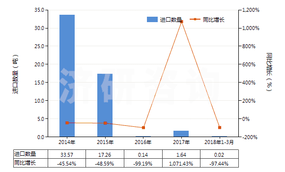 2014-2018年3月中國巴拉塔膠等及類似的天然樹膠(包括古塔波膠,糖膠樹膠等,膠乳外的初級形狀或板,片,帶)(HS40013000)進(jìn)口量及增速統(tǒng)計